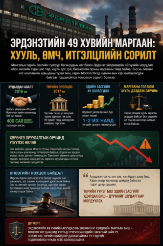 Эрдэнэт үйлдвэрийн 49 хувийн маргаан: Хууль, өмч, итгэлцлийн сорилт